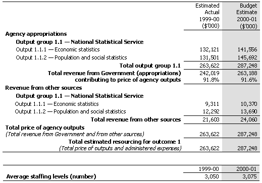 Table 2.1 Total Resources for Outcome 1