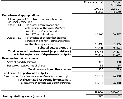 Table 2.1:  Total Resources for Outcome 1