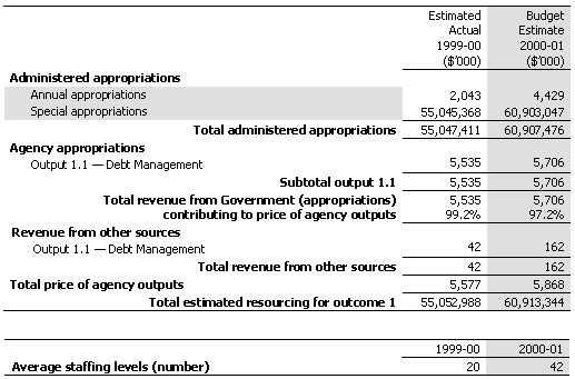 Table 2.1: Total Resources for Outcome 1 ($'000)