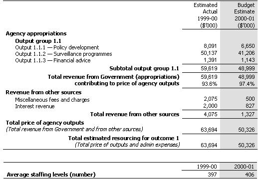Table 2.1:  Total Resources for Outcome 1