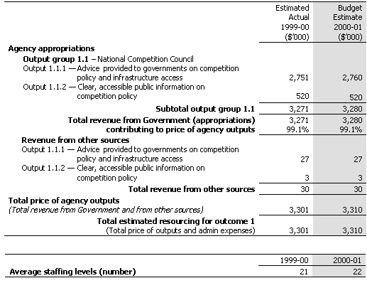 Table 2.1: Total Resources for Outcome 1