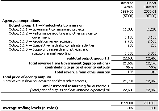 Table 2.1: Total Resources for Outcome 1