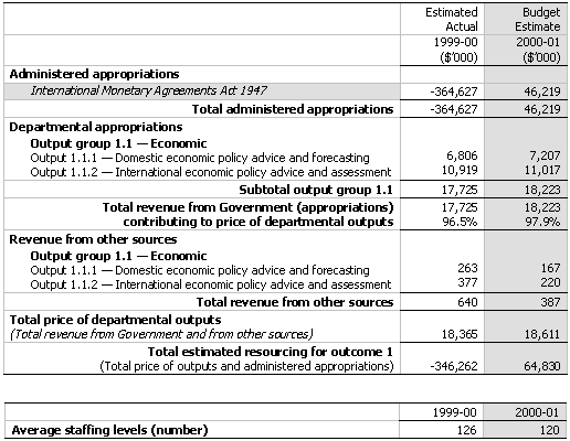 Table 2.1: Total Resources for Outcome 1
