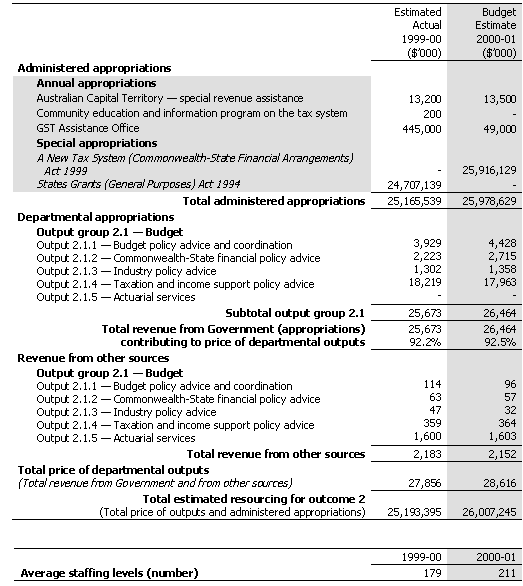 Table 2.3: Total Resources for Outcome 2