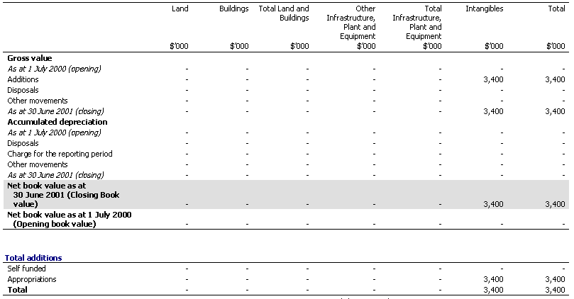Table 3.10: Administered Non-financial Assets - Summary of Movement