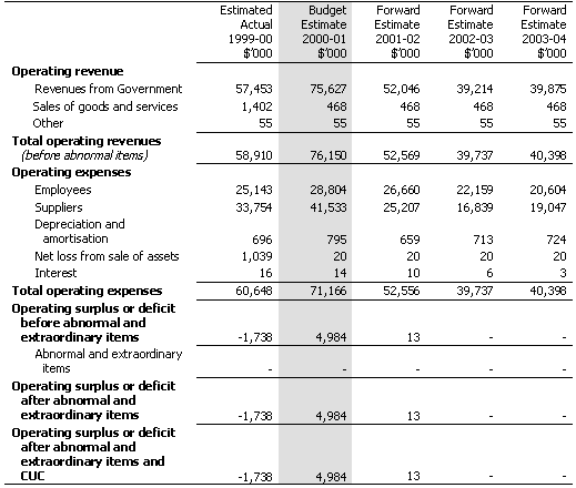 Table 3.1:  Agency Budget Statement of Revenues and Expenses (for the period ended 30 June)