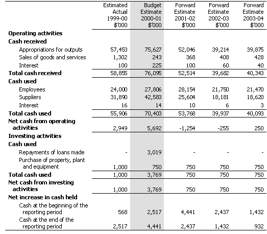Table 3.3: Agency Budget Cash Flow Statement (for the period ended 30 June)