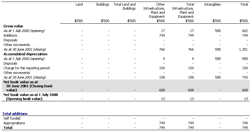 Table 3.5: Agency Non-financial Assets Statement - Summary of Movement