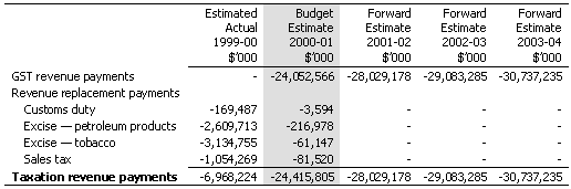 Taxation revenue payments