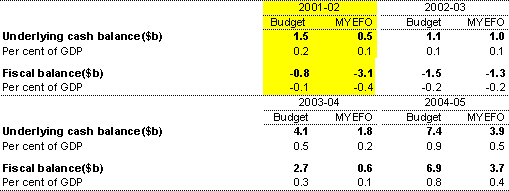 Table 1: Summary of budget aggregates