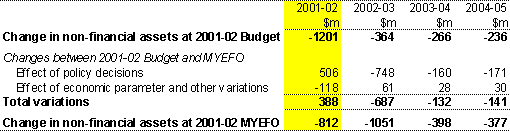 Table 9: Reconciliation of general government net capital investment estimates (a)
