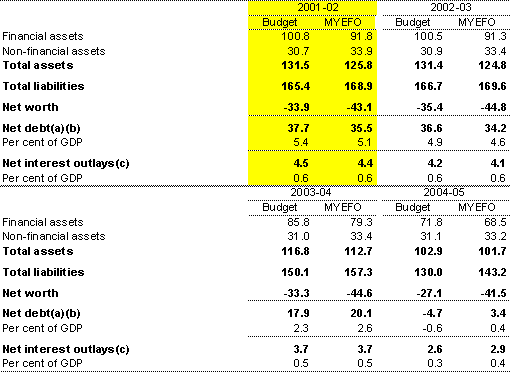 Table 10: Commonwealth general government net worth and net debt ($b)