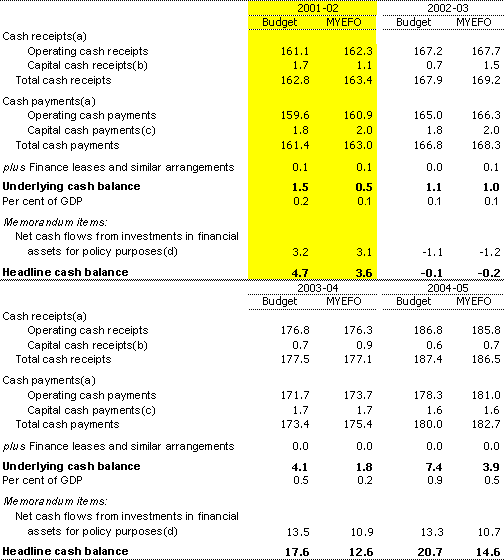 Table 11: Summary of Commonwealth general government cash flows ($b)