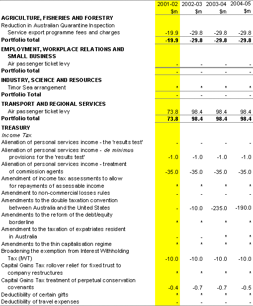 Table 12: Revenue measures since the 2001-02 Budget (a)