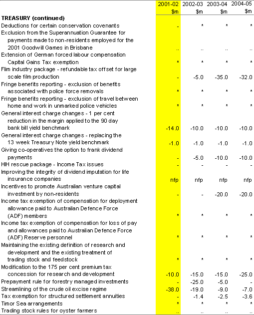 Table 12: Revenue measures since the 2001-02 Budget (a)
