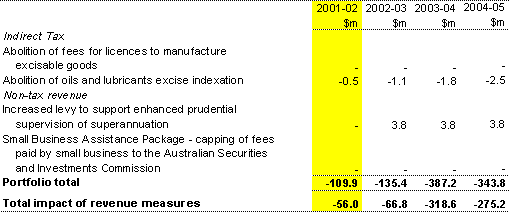 Table 12: Revenue measures since the 2001-02 Budget(a)
