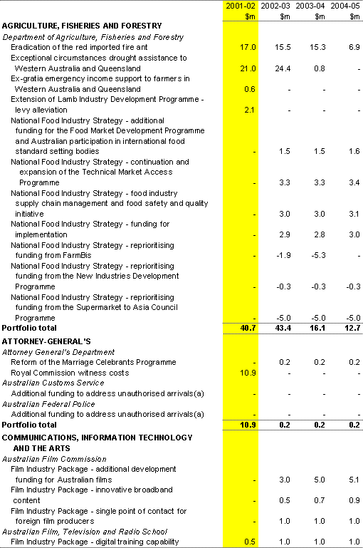 Table 13: Expense measures since the 2001-02 Budget