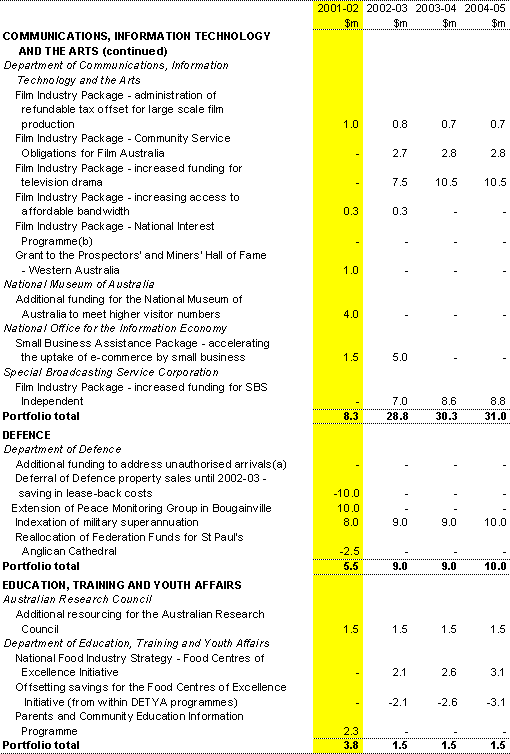Table 13: Expense measures since the 201-02 Budget