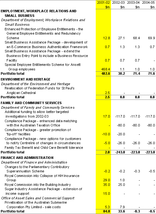 Table 13: Expense measures since the 201-02 Budget