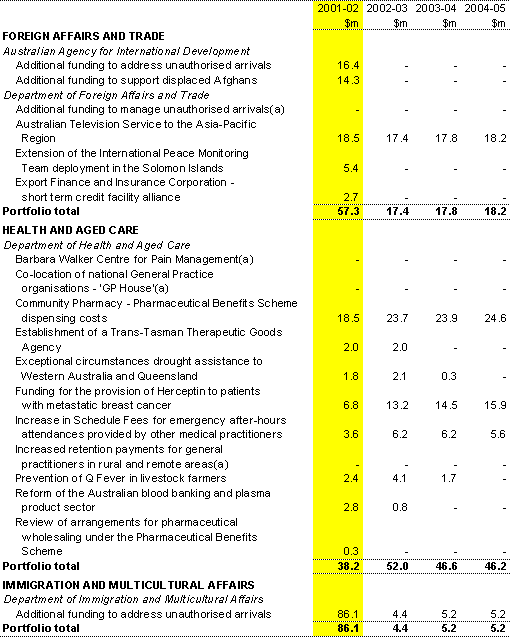 Table 13: Expense measures since the 2001-02 Budget