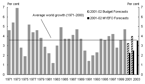 Chart 1: World GDP growth (a)