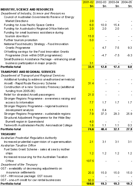 Table 13: Expense measures since the 2001-02 Budget
