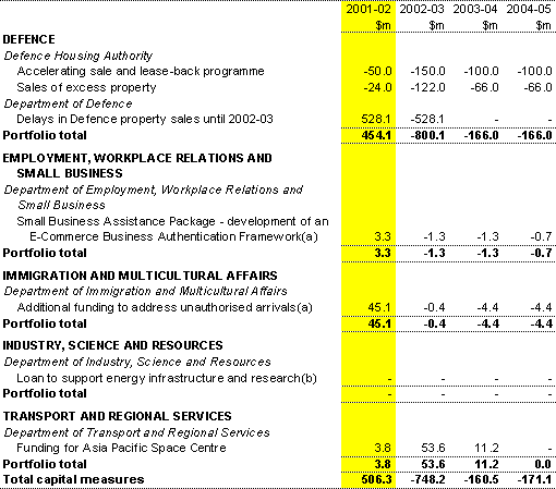 Table 14: Capital measures since the 2001-02 Budget