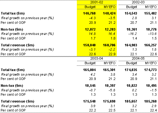 Table 15: Estimates of Commonwealth general government revenue
