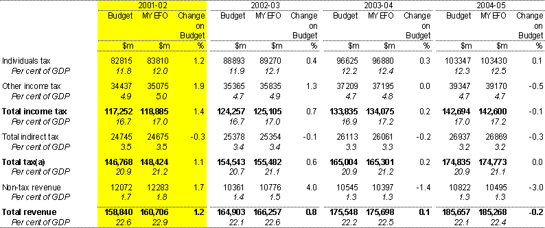 Table 16: Forward estimates of general government revenue