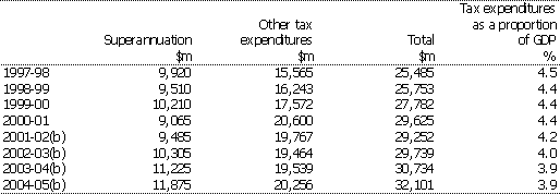 Table 17: Aggregate tax expenditures 1997-98 to 2004-05(a)