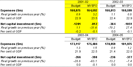 Table 18: Estimates of general government expenses