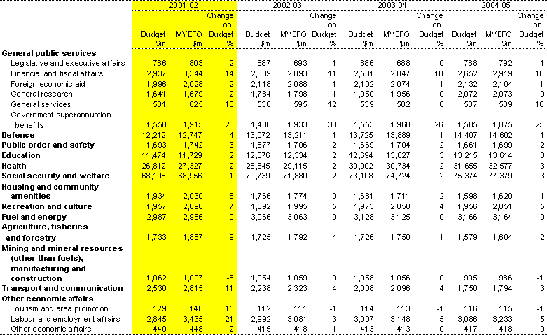 Table 19: General government expenses by function
