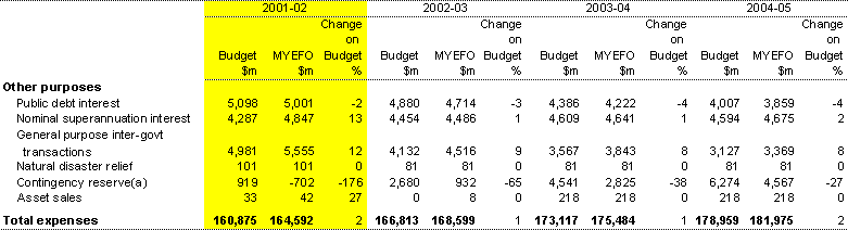 Table 19: General government expenses by function (continued)