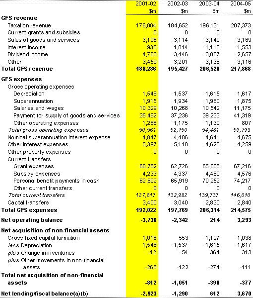 Table A1: Commonwealth general government operating statement
