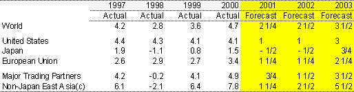 Table 2: International GDP growth forecasts (a)(b)