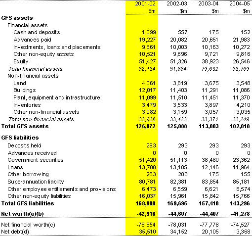 Table A2: Commonwealth general government sector balance sheet