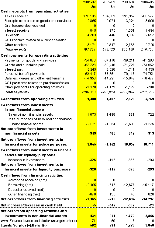 Table A3: Commonwealth general government sector cash flow statement(a)