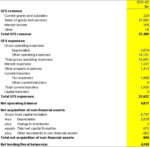 Table A4: Commonwealth public non-financial corporations operating statement