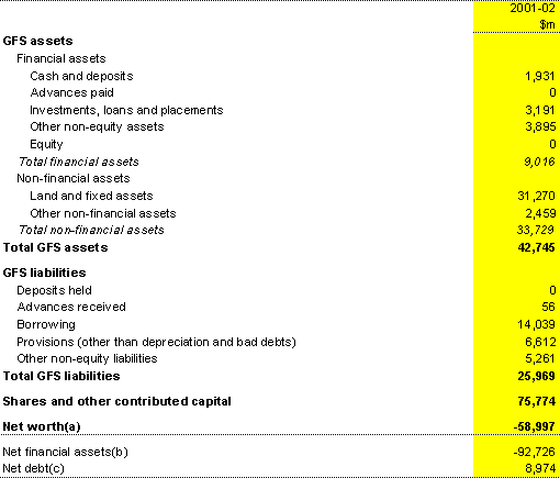 Table A5: Commonwealth public non-financial corporations balance sheet