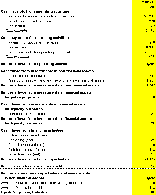 Table A6: Commonwealth public non-financial corporations cash flow statement