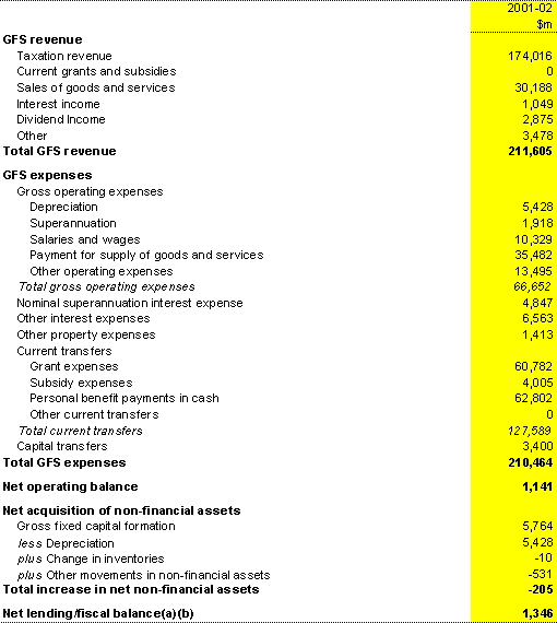Table A7: Commonwealth total non-financial public sector operating statement