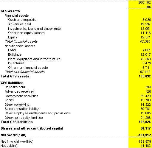 Table A8: Commonwealth total non-financial public sector balance sheet
