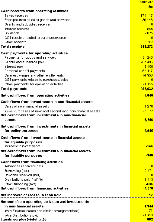 Table A9: Commonwealth total non-financial public sector cash flow statement(a)