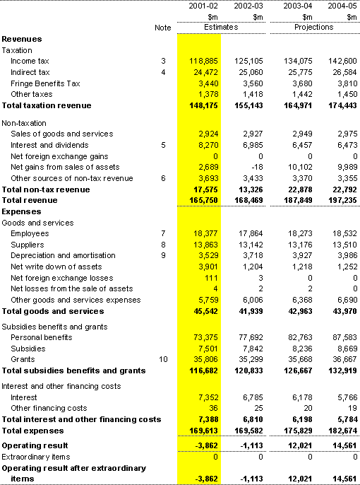 Table B1:  Statement of revenue and expenses for the Commonwealth general government sector - AAS31