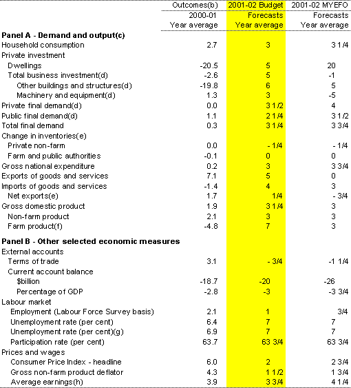 Table 3: Domestic economy forecasts(a)