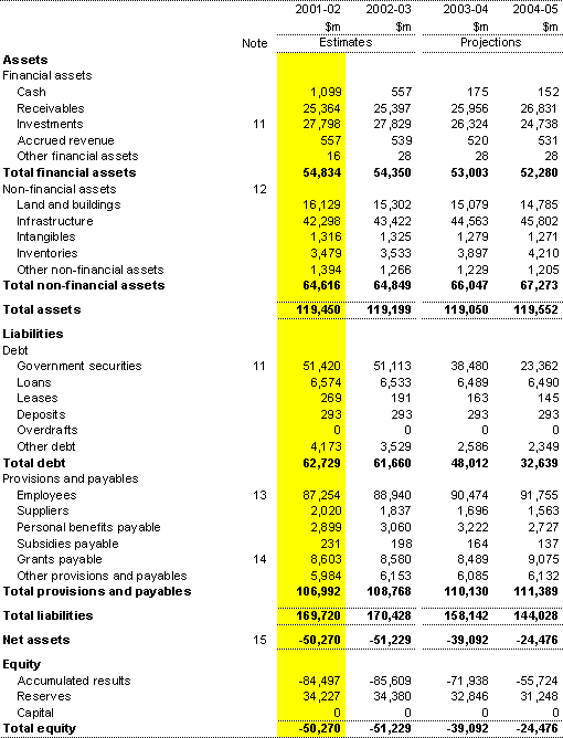 Table B2: Balance sheet for the Commonwealth general  sector AAS31