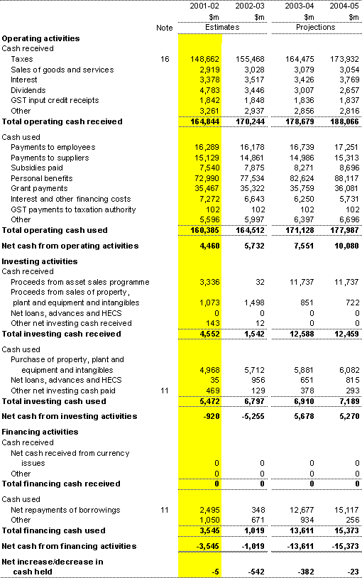 Table B3:  Statement of cash flows for the Commonwealth general government sector - AAS31