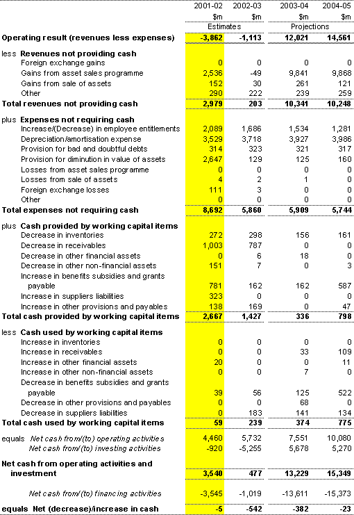 Note 2:  Reconciliation of cash