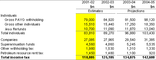 Note 3:  Income tax - accrual AAS31