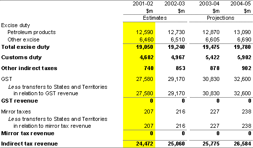 Note 4:  Indirect tax - accrual AAS31